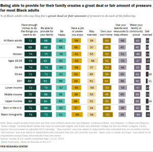 A table showing that Being able to provide for their family creates a great deal or fair amount of pressure for most Black adults