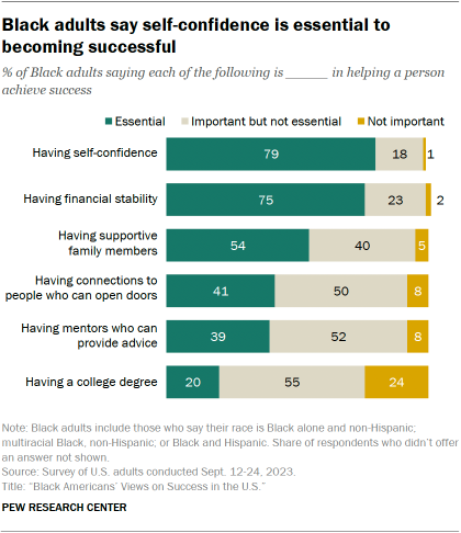 A stacked bar chart showing that Black adults say self-confidence is essential to becoming successful