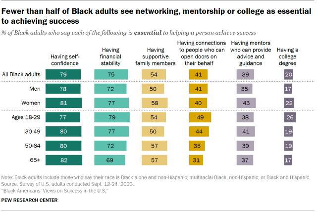 A bar chart showing that Fewer than half of Black adults see networking, mentorship or college as essential to achieving success