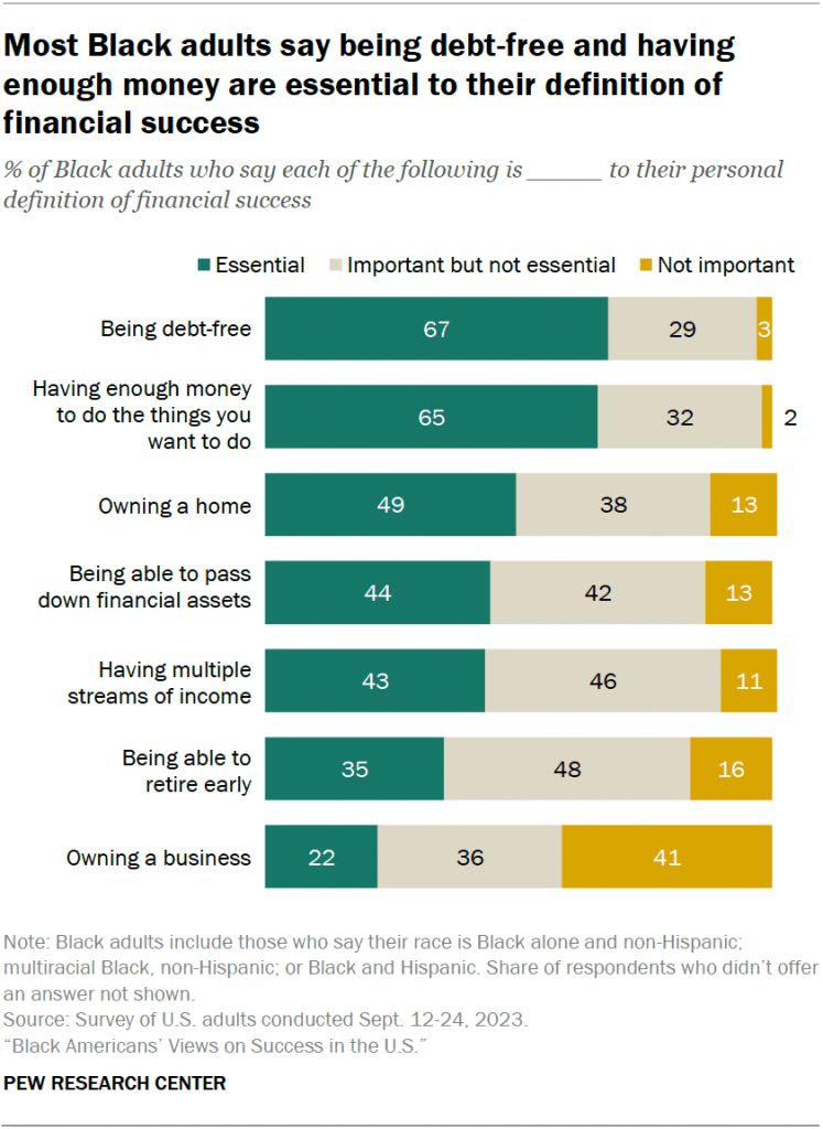 Most Black adults say being debt-free and having enough money are essential to their definition of financial success