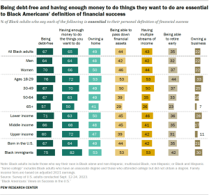 A table showing that Being debt-free and having enough money to do things they want to do are essential to Black Americans’ definition of financial success