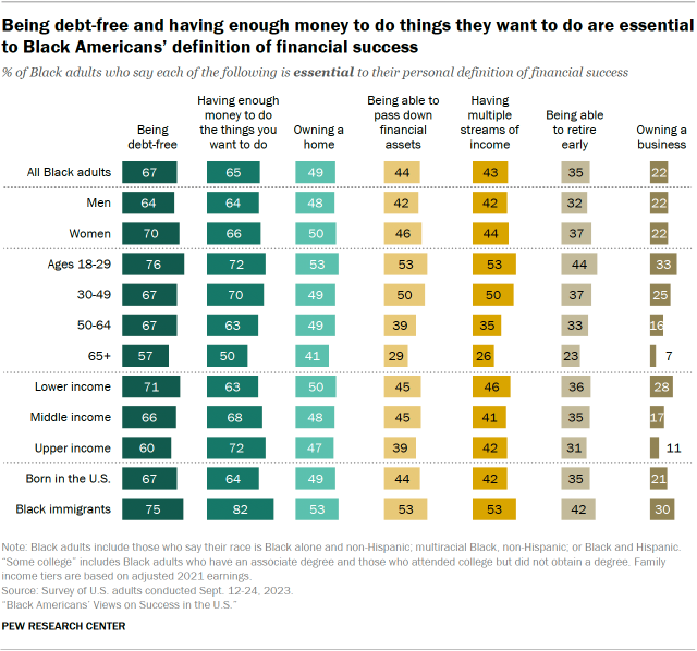 A bar chart showing that Being debt-free and having enough money to do things they want to do are essential to Black Americans’ definition of financial success