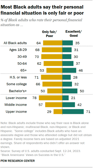 A bar chart showing that Most Black adults say their personal financial situation is only fair or poor