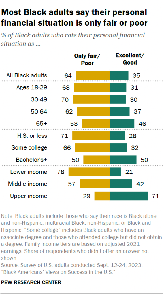 Most Black adults say their personal financial situation is only fair or poor