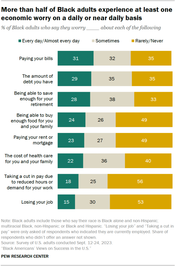 More than half of Black adults experience at least one economic worry on a daily or near daily basis