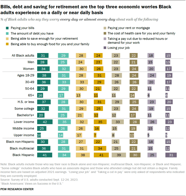A table showing that Bills, debt and saving for retirement are the top three economic worries Black adults experience on a daily or near daily basis