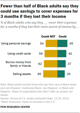 A bar chart showing that Fewer than half of Black adults say they could use savings to cover expenses for 3 months if they lost their income
