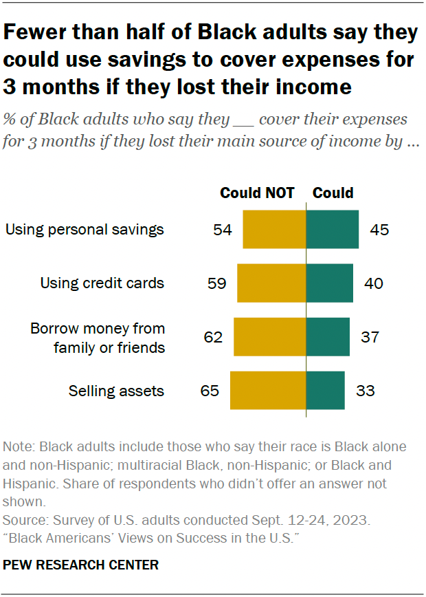 Fewer than half of Black adults say they could use savings to cover expenses for 3 months if they lost their income
