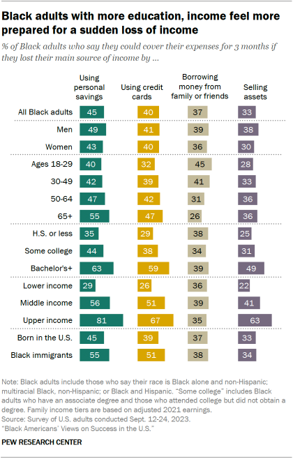 A table showing that Black adults with more education, income feel more prepared for a sudden loss of income