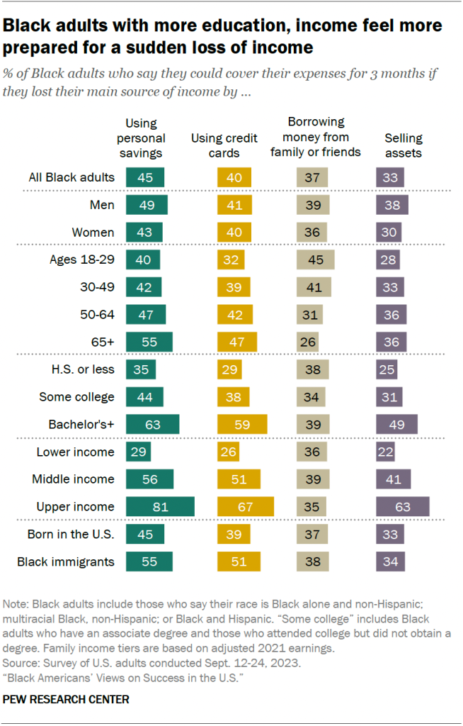 Black adults with more education, income feel more prepared for a sudden loss of income