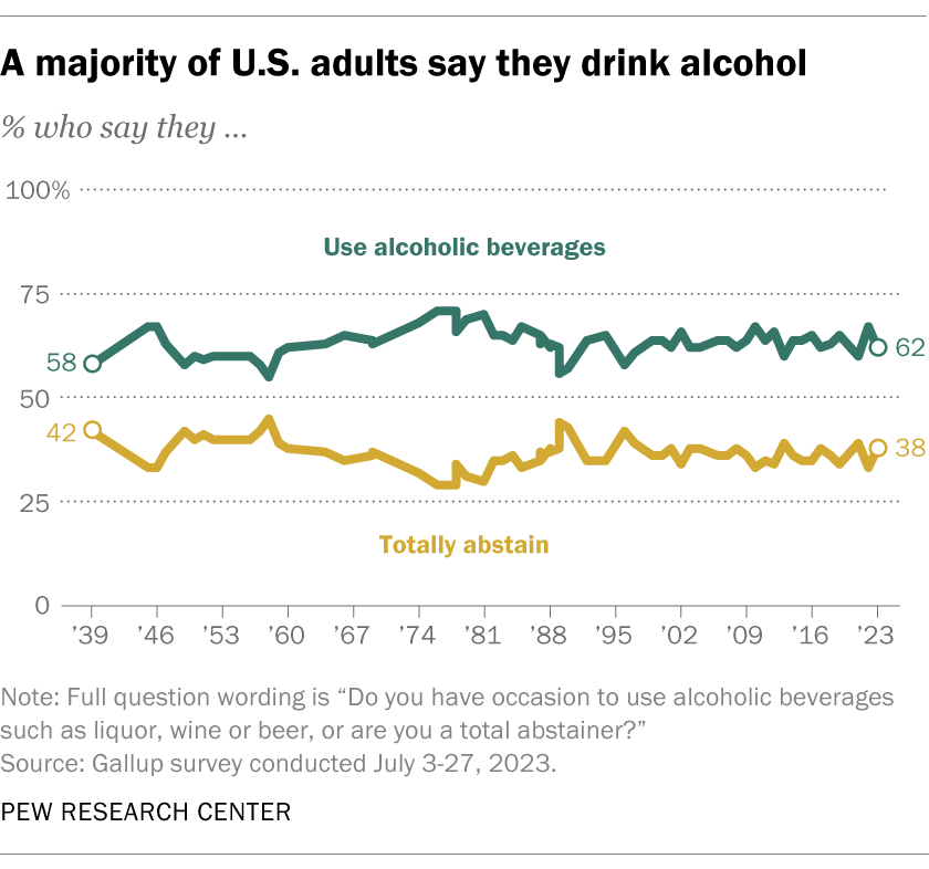 A majority of U.S. adults say they drink alcohol