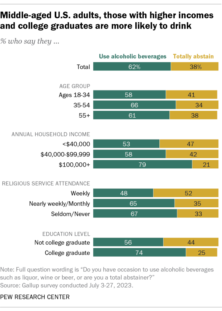 Middle-aged U.S. adults, those with higher incomes and college graduates are more likely to drink