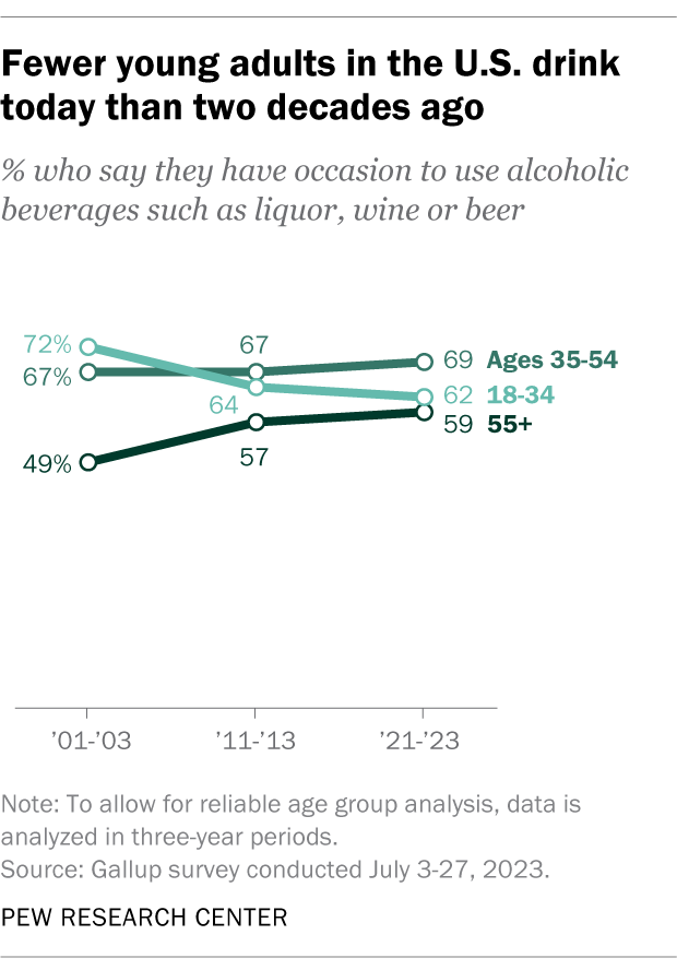 Fewer young adults in the U.S. drink today than two decades ago