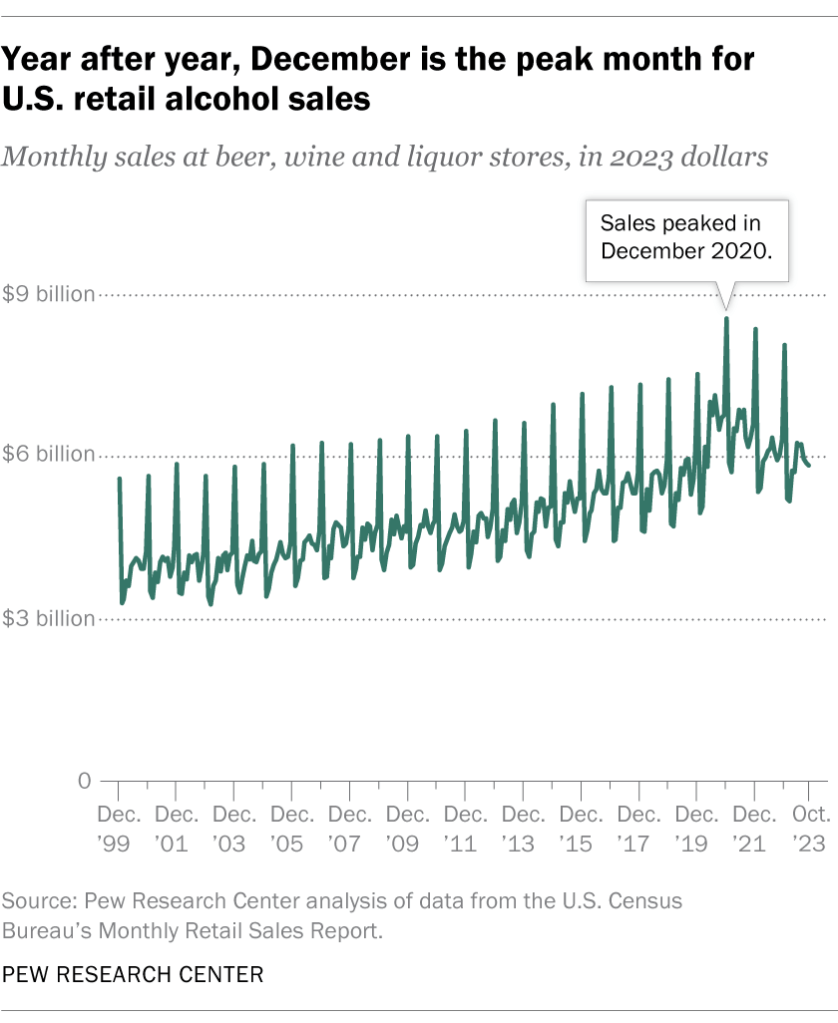Year after year, December is the peak month for U.S. retail alcohol sales