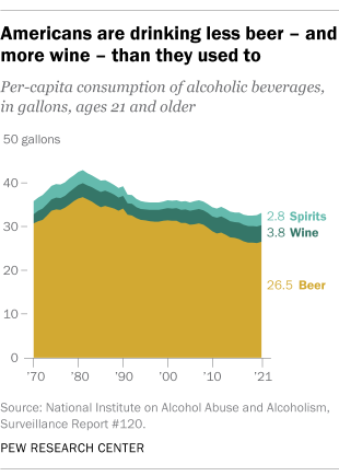 A chart showing that Americans are drinking less beer - and more wine - than they used to