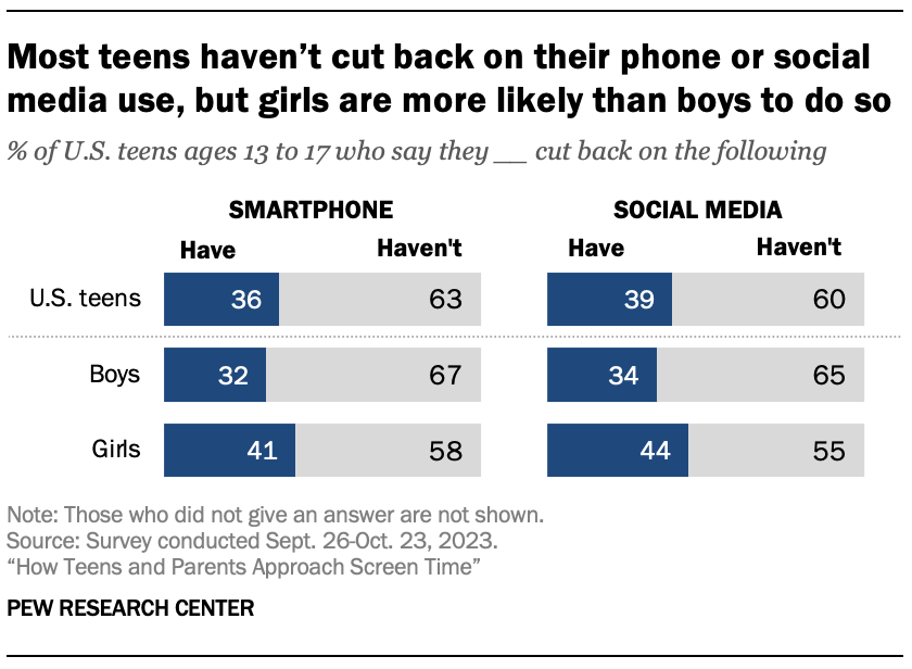 Most teens haven’t cut back on their phone or social media use, but girls are more likely than boys to do so
