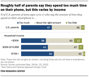 A bar chart Roughly half of parents say they spend too much time on their phone, but this varies by income