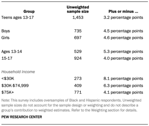 A table showing unweighted sample sizes and the error attributable to sampling for teens ages 13-17