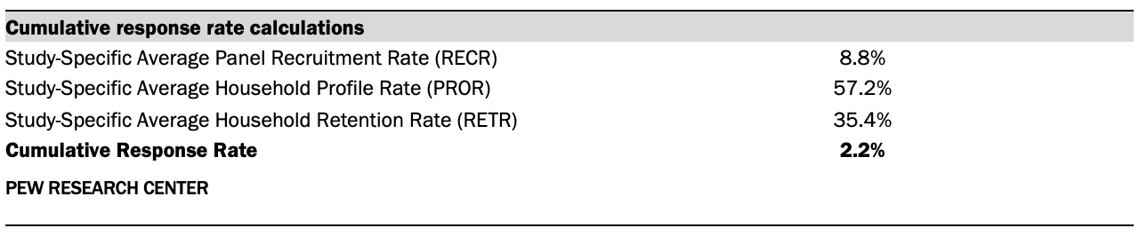 A table showing Cumulative response rate calculations