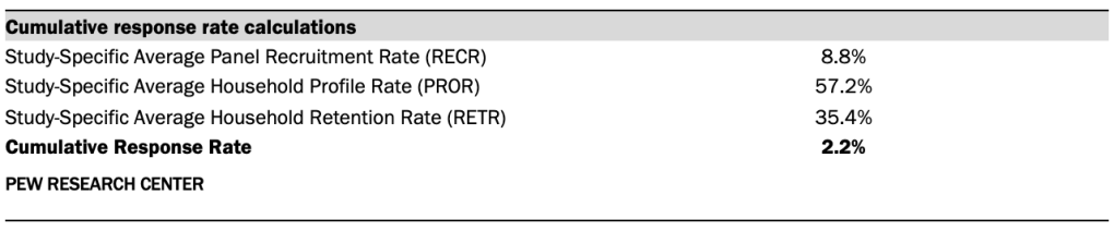 Cumulative response rate calculations