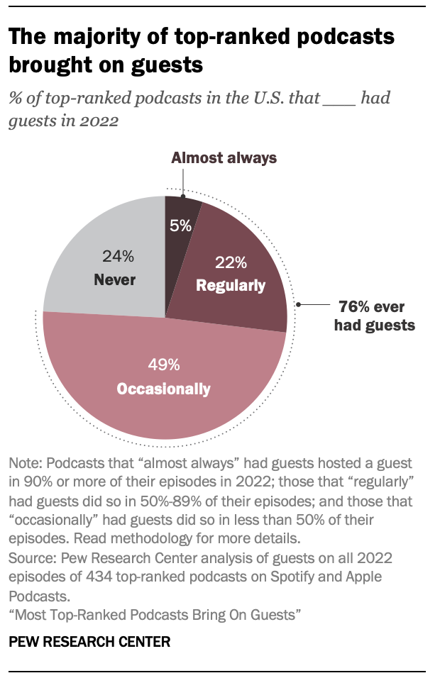 Most Top-Ranked Podcasts Bring On Guests | Pew Research Center
