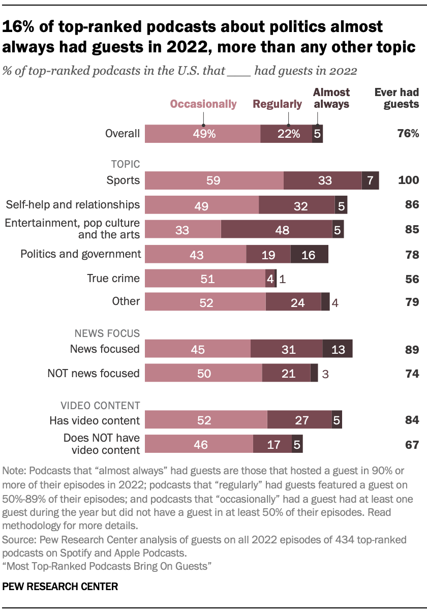 Most Top-Ranked Podcasts Bring On Guests | Pew Research Center