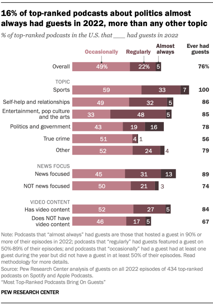 16% of top-ranked podcasts about politics almost always had guests in 2022, more than any other topic