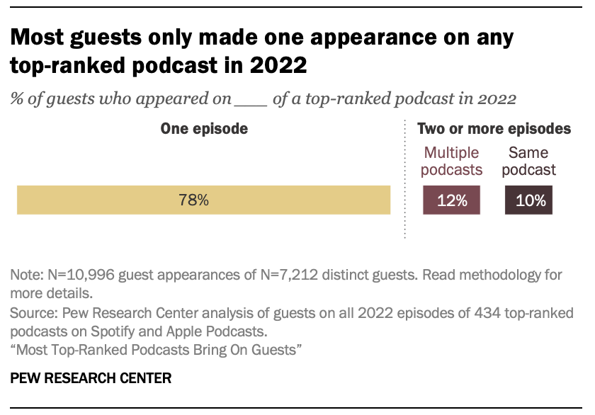 A bar chart showing that Most guests only made one appearance on any top-ranked podcast in 2022