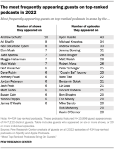 A table showing The most frequently appearing guests on top-ranked podcasts in 2022
