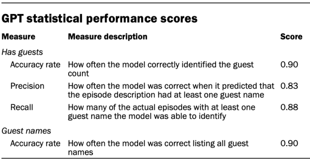 GPT statistical performance scores