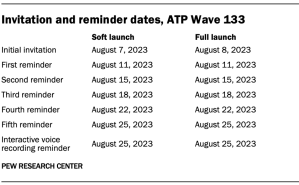 A table showing Invitation and reminder dates for ATP Wave 133