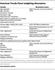 A table showing sources for American Trends Panel weighting dimensions
