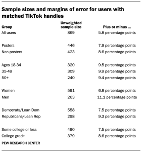 A table showing that Sample sizes and margins of error for users with matched TikTok handles