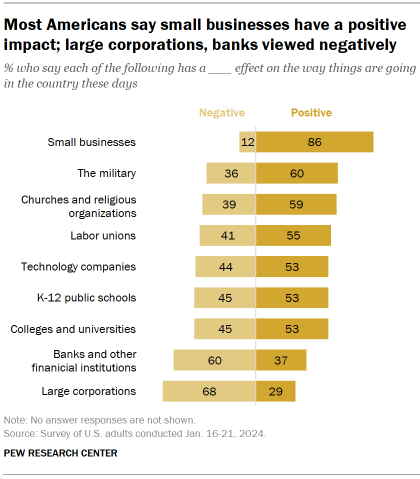 Chart shows Most Americans say small businesses have a positive impact; large corporations, banks viewed negatively