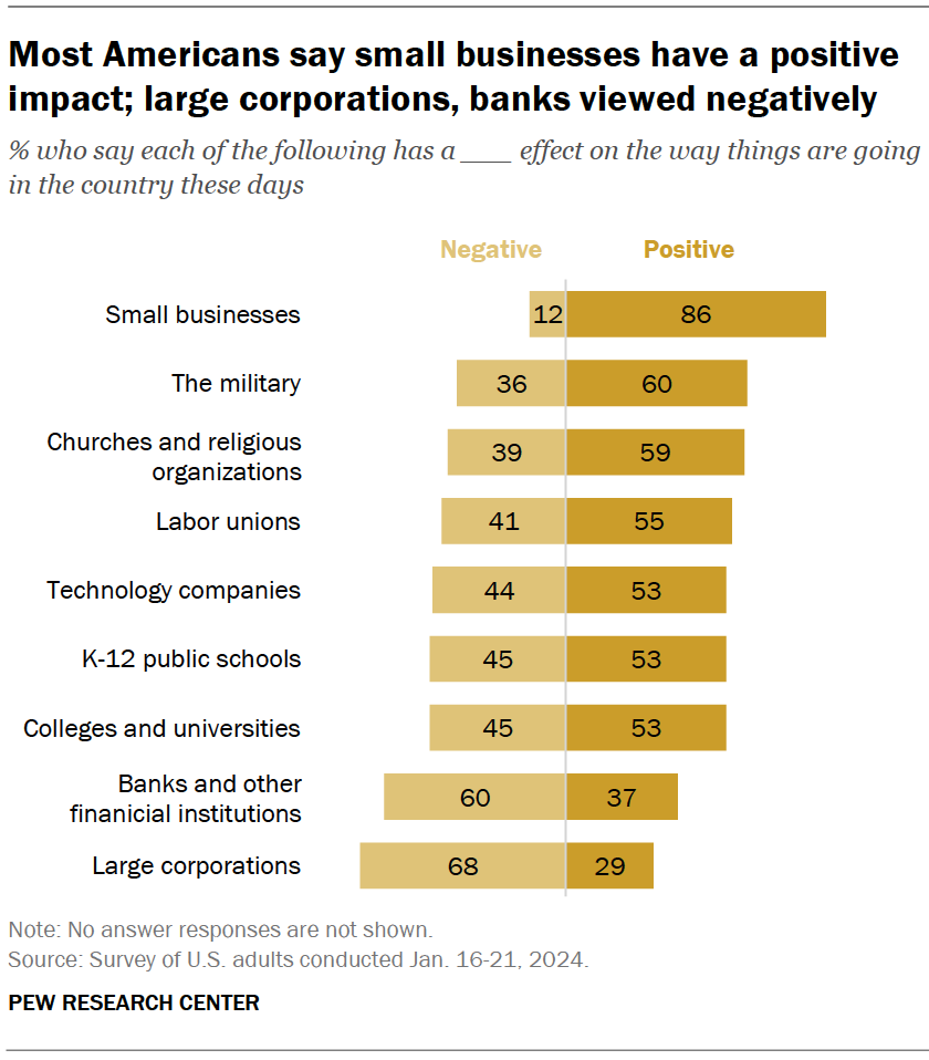 Most Americans say small businesses have a positive impact; large corporations, banks viewed negatively