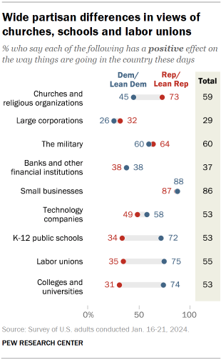 Chart shows Wide partisan differences in views of churches, schools and labor unions