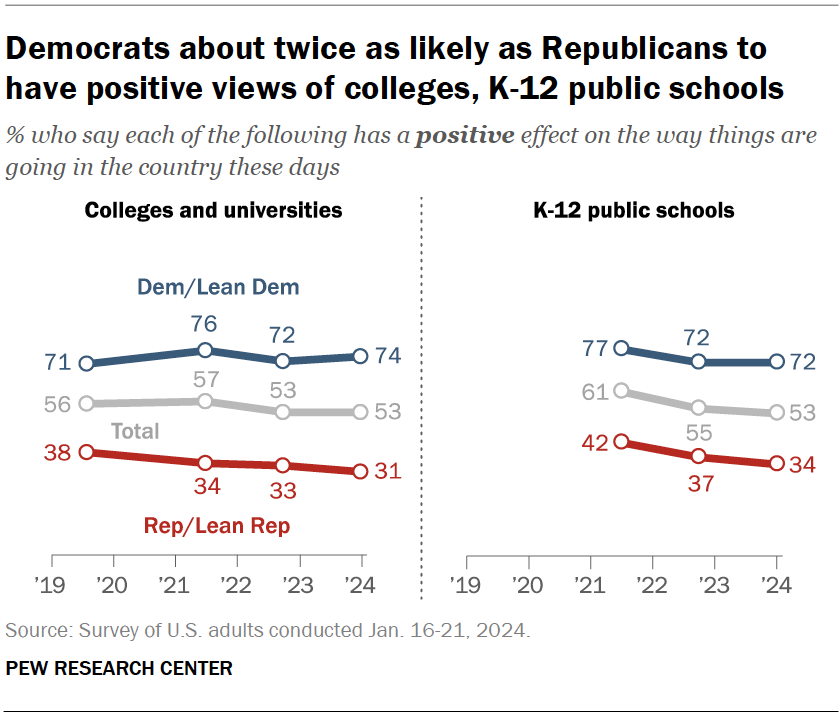 Democrats about twice as likely as Republicans to have positive views of colleges, K-12 public schools