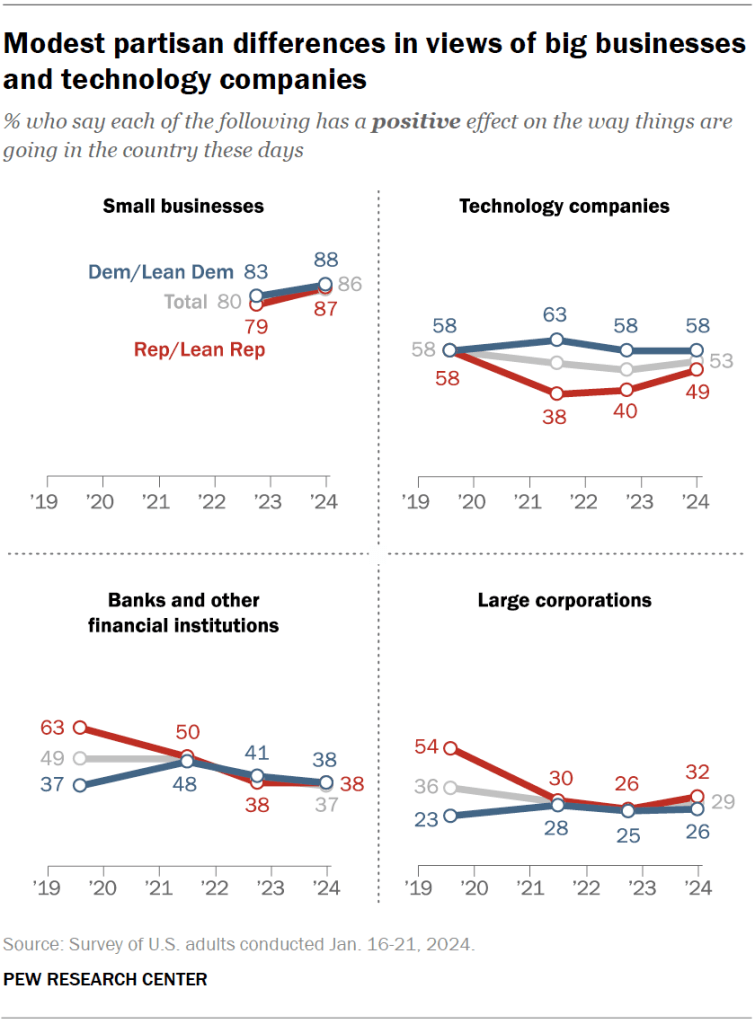 Modest partisan differences in views of big businesses and technology companies