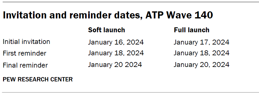 Invitation and reminder dates, ATP Wave 140