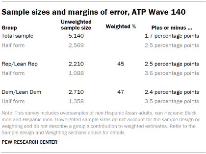 Table shows Sample sizes and margins of error, ATP Wave 140