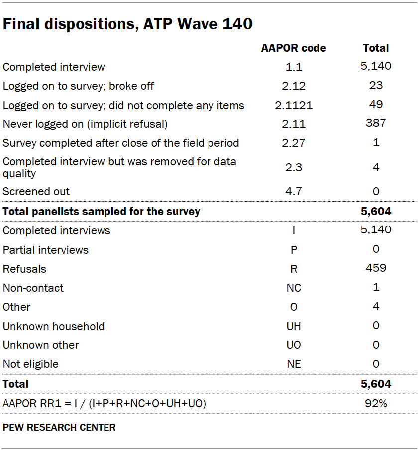 Final dispositions, ATP Wave 140