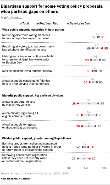 Dot plot by party showing there is bipartisan support for some voting policy proposals, including paper backups of electronic votes, allowing two weeks of early in-person voting and making Election Day a national holiday; but wide partisan gaps on other proposals, including voting by mail and automatic registration.