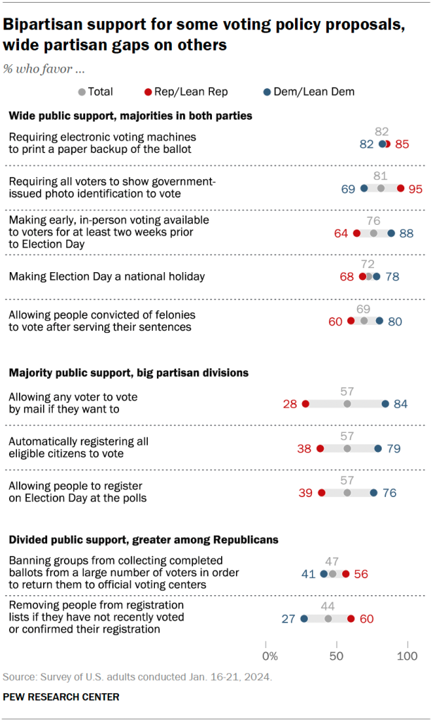 Bipartisan support for some voting policy proposals, wide partisan gaps on others