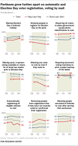 Multiple line charts over time showing that since 2018, Republicans and Democrats have grown further apart on whether to allow automatic and Election Day voter registration and voting by mail