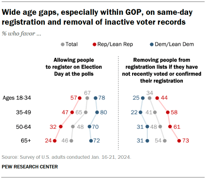 Chart shows Wide age gaps, especially within GOP, on same-day registration and removal of inactive voter records