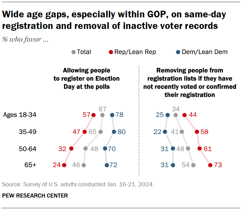Wide age gaps, especially within GOP, on same-day registration and removal of inactive voter records