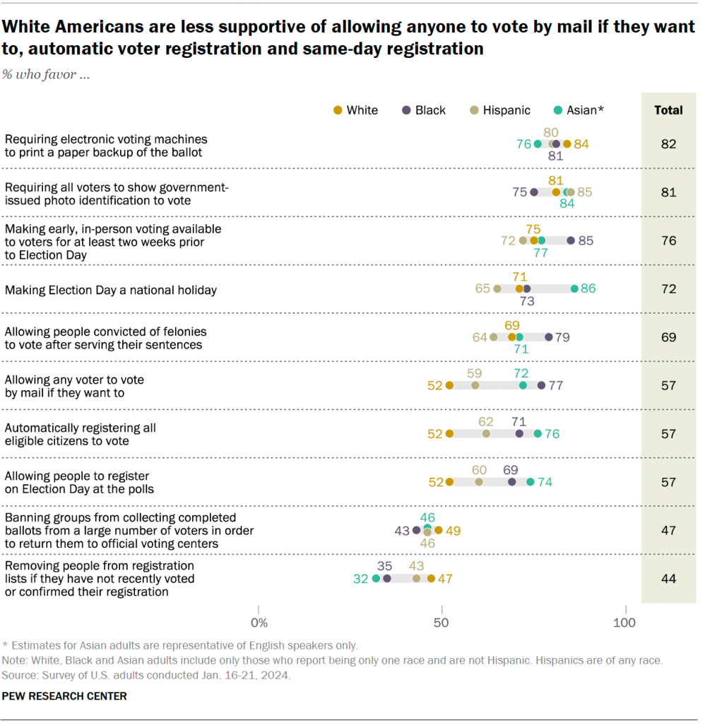 White Americans are less supportive of allowing anyone to vote by mail if they want to, automatic voter registration and same-day registration