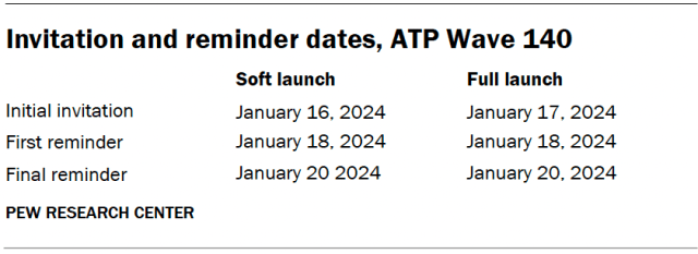 Invitation and reminder dates, ATP Wave 140