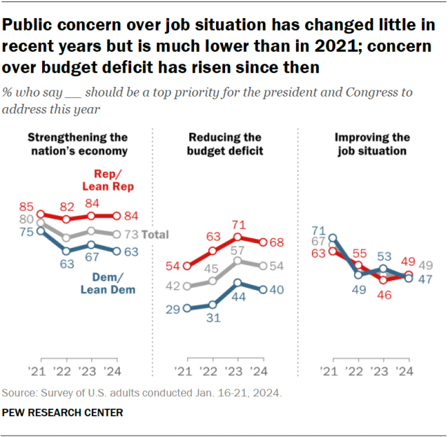 Line charts showing that public concern over job situation has changed little in recent years but is much lower than in 2021; concern over budget deficit has risen since then.