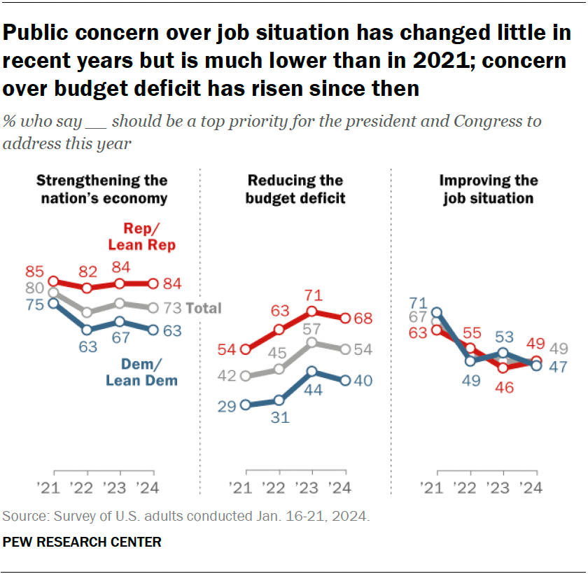 Public concern over job situation has changed little in recent years but is much lower than in 2021; concern over budget deficit has risen since then